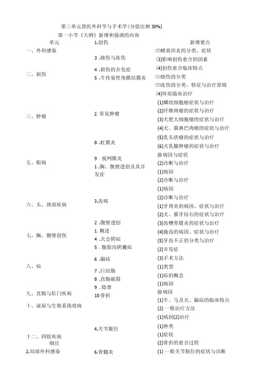 【10】2016执业兽医考试【兽医外科】新增和强调内容及模拟试题(附答案)复习资料