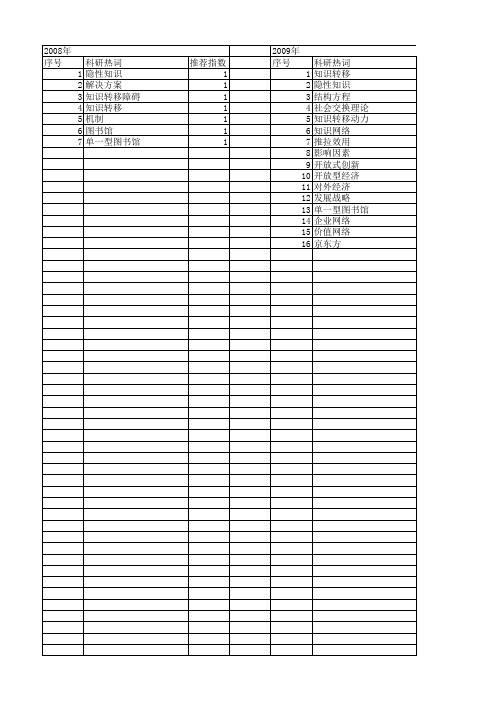 【国家社会科学基金】_外部知识转移_基金支持热词逐年推荐_【万方软件创新助手】_20140808