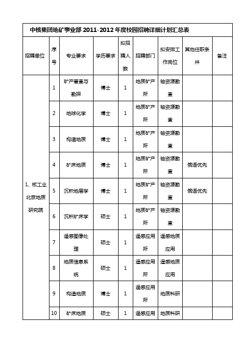 中核集团地矿事业部2011-2012年度校园招聘详细计划汇总表