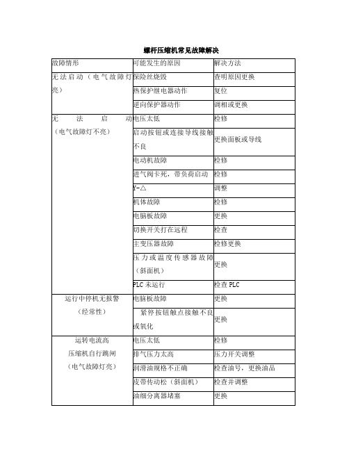 螺杆压缩机常见故障解决