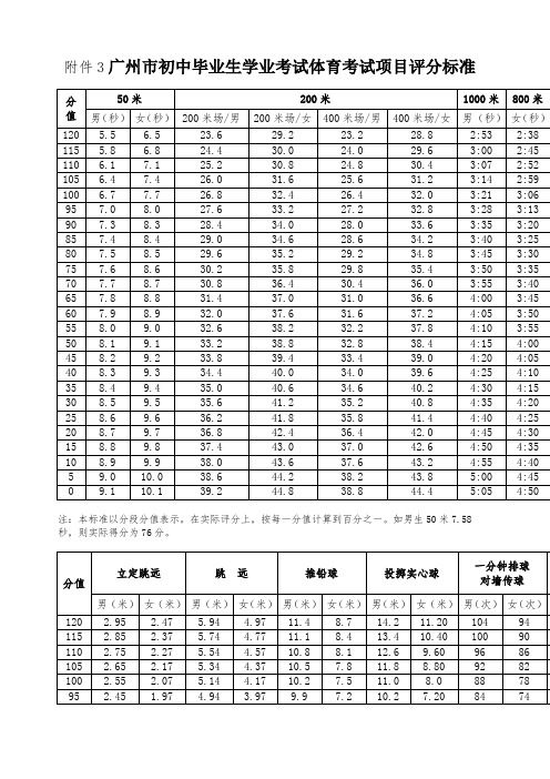 广州市初中毕业生学业考试体育考试项目评分标准