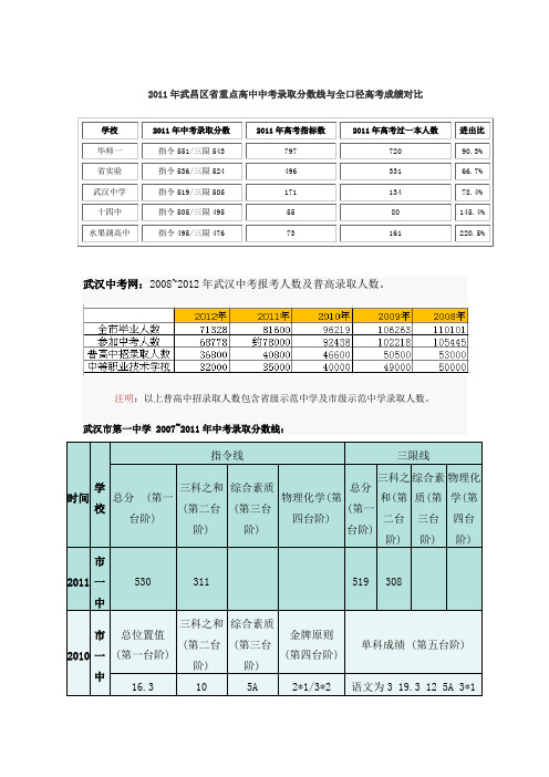 武汉市中学历年中考录取分数线