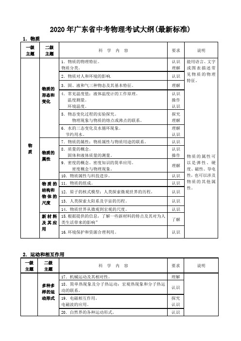 2020年广东省中考物理考试大纲(最新标准)