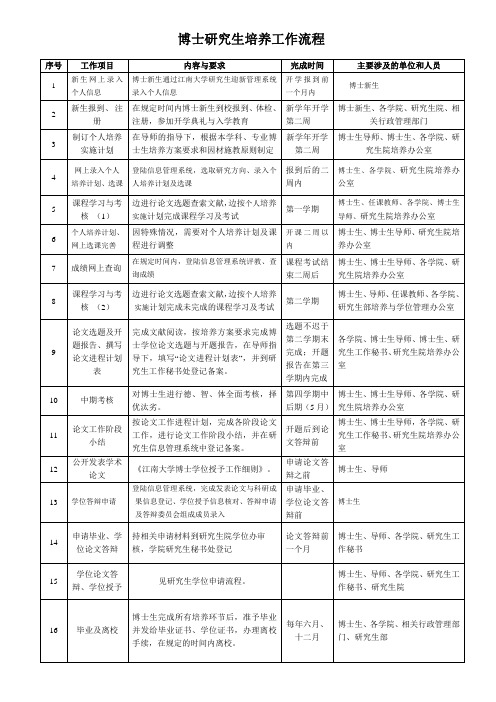 博士研究生培养工作流程