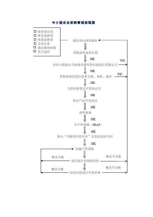 中小型企业采购管理流程图