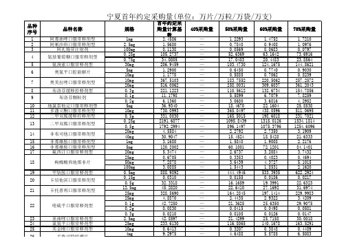 第三批国家组织药品集中采购中选药品宁夏首年约定采购量