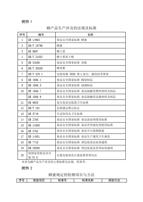 蜂产品生产涉及法规及标准、蜂蜜、蜂王浆、蜂花、蜂产品制品规定的检测项目与方法