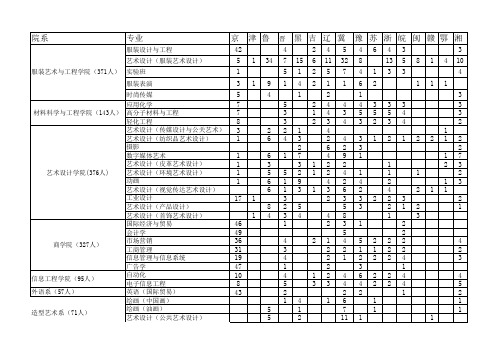 2015届毕业生生源分布表