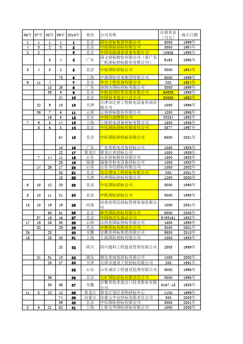 2010年招标代理机构排名