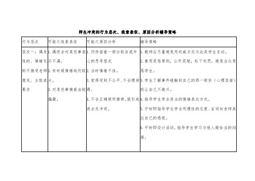 师生冲突的行为层次、线索表征、原因分析辅导策略