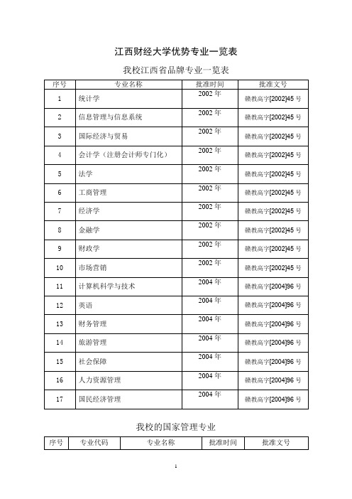 江西财经大学优势专业一览表