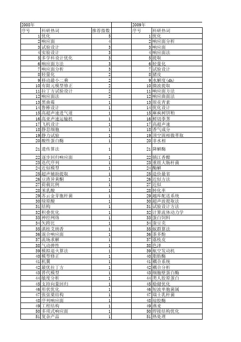 【国家自然科学基金】_响应面设计_基金支持热词逐年推荐_【万方软件创新助手】_20140730