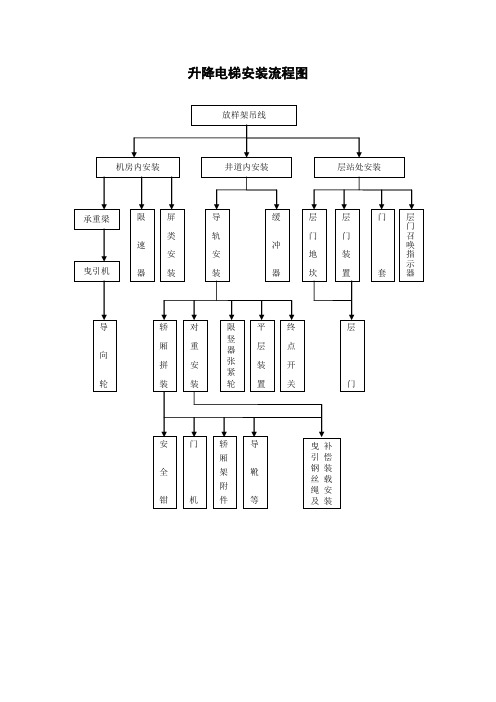 升降电梯安装流程图