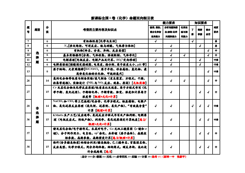 2019年全国新课程卷I化学命题双向细目表