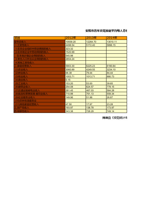 安阳市年鉴2020：历年农民家庭平均每人总收入统计(2012-2019)