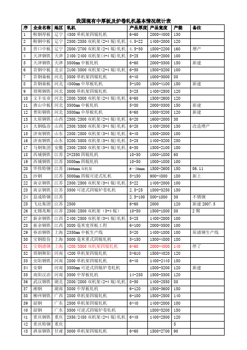 我国现有中厚板及炉卷轧机基本情况统计表