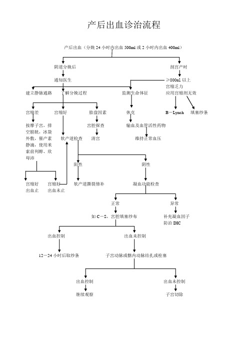 产后出血诊治流程