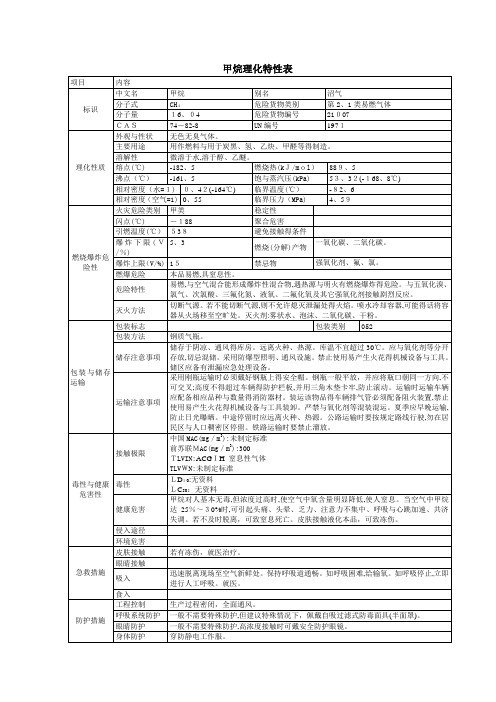 危险化学品理化特性表汇总(很全哦)