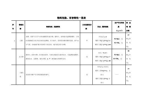 物料危险、有害特性部分一览表