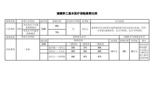 基本医疗保险报销比例(北京市)