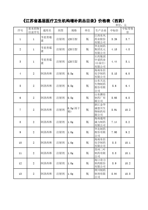 《江苏省基层医疗卫生机构增补药品目录》(2009版基层部分)价格表(西药)