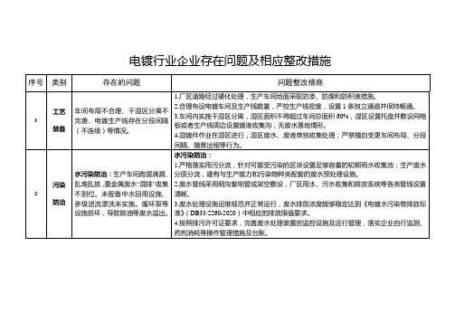 电镀行业企业存在问题及相应整改措施