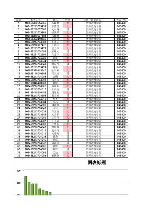 2018年浙江师范大学应用心理学模拟录取名单