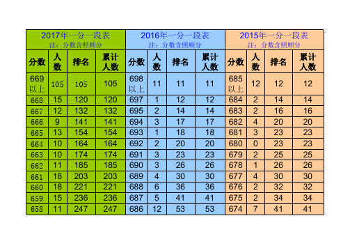 2014-2016年普通理科一分一段表