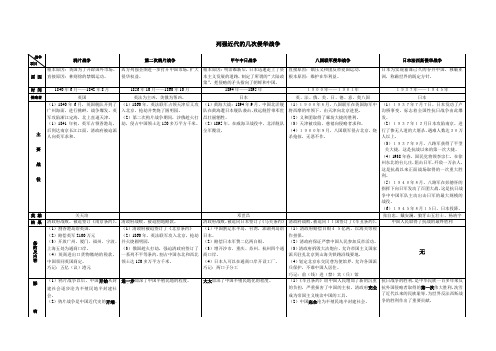 列强近代的几次侵华战争