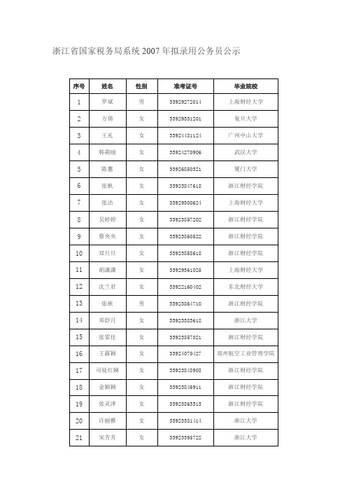 浙江省国家税务局系统2007年拟录用公务员公示