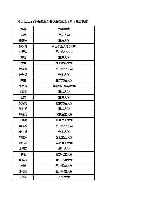 哈尔滨工业大学2014年已接收到外校推免生表名单