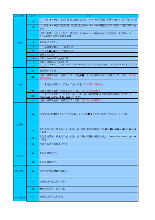 WCDMA事件汇总