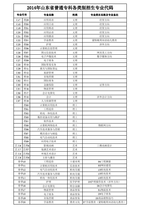 2014年山东省本、专科各类别招生专业代码