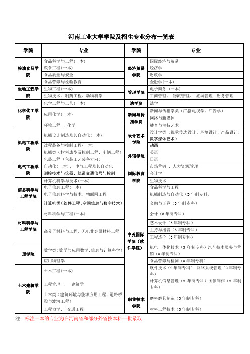 河南工业大学学院及招生专业分布一览表