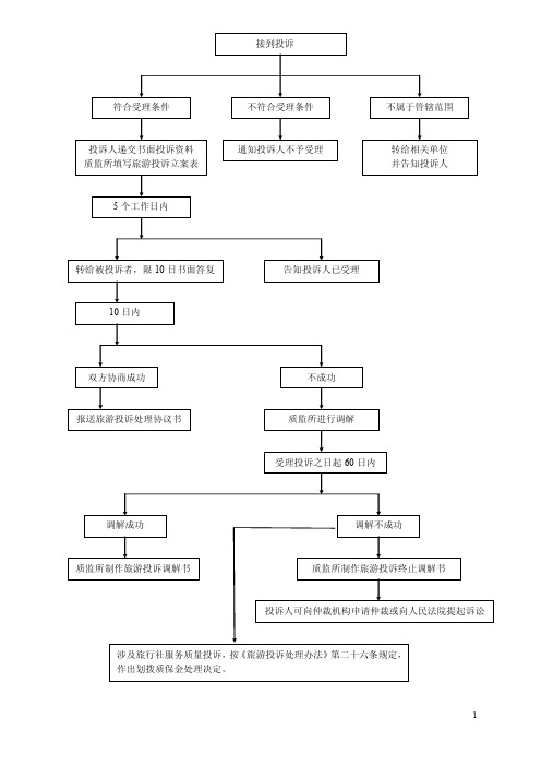 旅游投诉处理流程图
