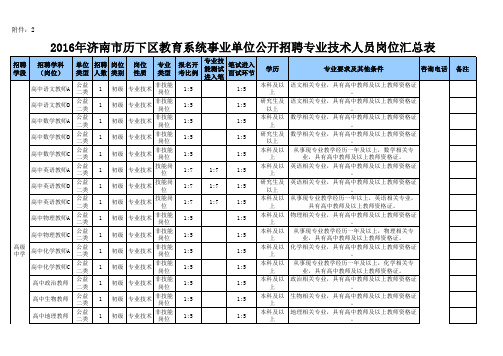 2. 2016年济南市历下区教育系统事业单位公开招聘专业技术人员岗位汇总表