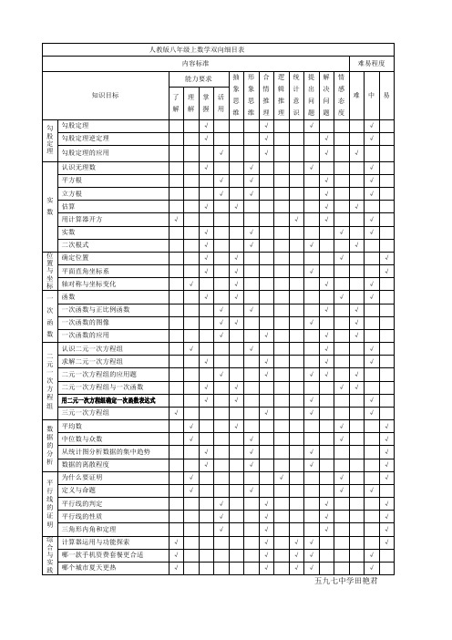 八年级上数学双向细目表 Microsoft Word 文档