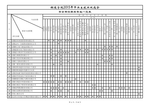 2015年毕业生就业双选会用人单位需求专业一览表