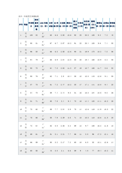 高中学生体测标准