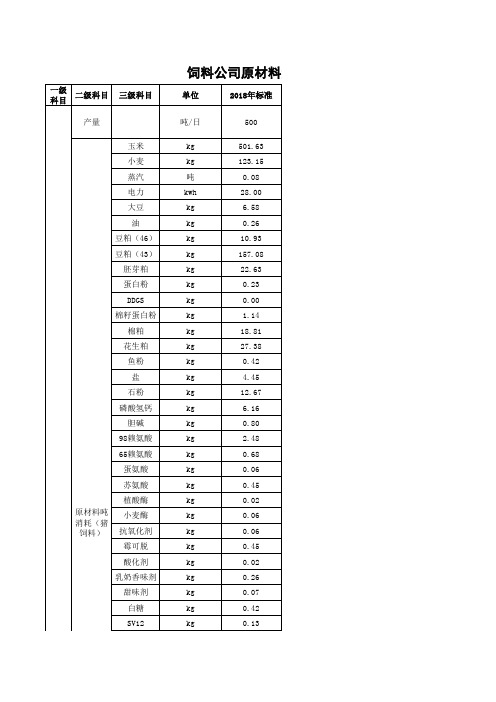 饲料(猪饲料、鸭饲料、鸡饲料)原材料消耗标准