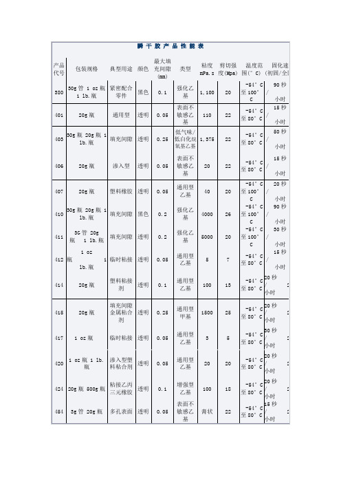 瞬干胶胶水性能参数