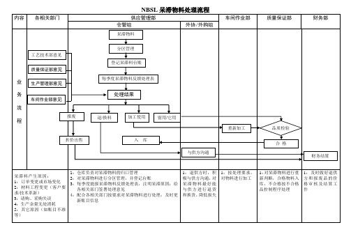 有限公司呆滞物料处理流程