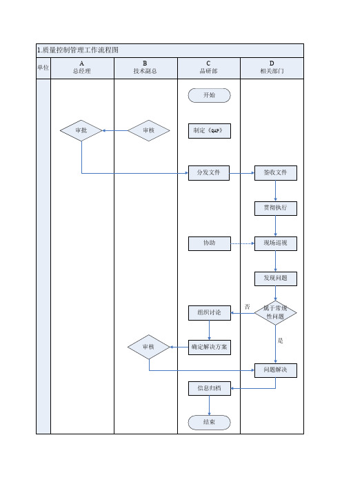 品质控制工作流程图及工作标准