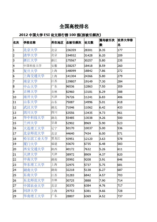 全国高校排名