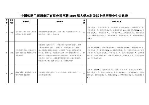 中国铁路兰州局集团有限公司招聘2019届大学本科及以上学历