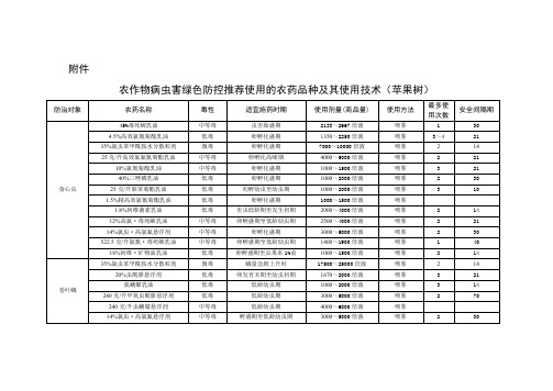 农作物病虫害绿色防控推荐使用的农药品种及其使用技术(苹果树)