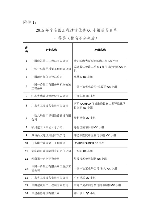 2015年度全国工程建设优秀QC小组获奖名单