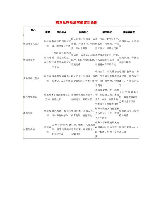 鸡常见唿吸道疾病鉴别诊断