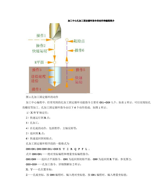 钻孔代码格式