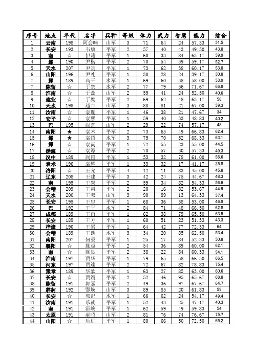 PS霸王的大陆复刻版全武将排名(武力、智力和综合)